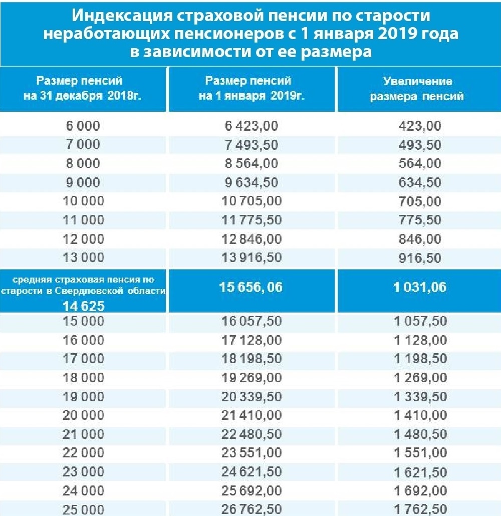 Об индексации страховых пенсий с 1 января 2019 года