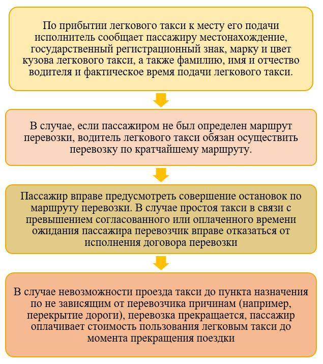 порядок оказания услуг такси