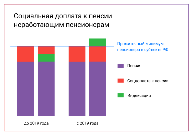 Социальная доплата к пенсии неработающим пенсионерам
