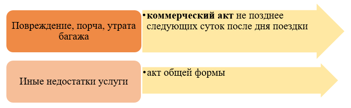 предъявление претензий