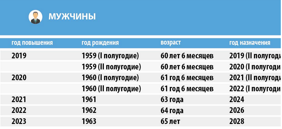 Выход на пенсию с 2019 года. Мужчины