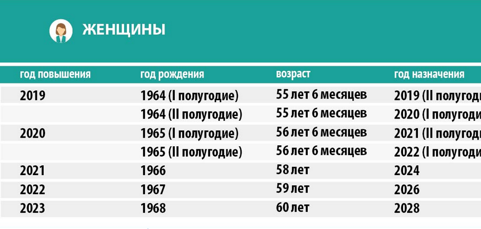 Выход на пенсию с 2019 года. Женщины