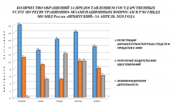 КОЛИЧЕСТВО ОБРАЩЕНИЙ ЗА ПРЕДОСТАВЛЕНИЕМ ГОСУДАРСТВЕННЫХ УСЛУГ ПО РЕГИСТРАЦИОННО-ЭКЗАМЕНАЦИОННЫМ ВОПРОСАМ В РЭО ГИБДД МО МВД России «ИРБИТСКИЙ» ЗА АПРЕЛЬ 2020 ГОДА