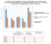Количество обращений за предоставлением госуслуг за август 2020