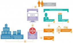 Преимущества получения государственных услуг в электронной форме и отличие от получения традиционным способом