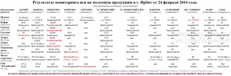 Мониторинг цен на молочную продукцию в Ирбите