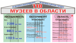 В нескольких муниципалитетах посетителей музеев больше, чем жителей