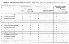 Более 3,5 тысяч свердловских льготников так и не получат в этом году участок под дом