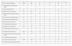 Более 3,5 тысяч свердловских льготников так и не получат в этом году участок под дом