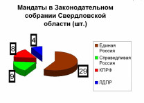Новый свердловский парламент: все 50 депутатов