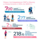 Меры господдержки СФР в Крыму и Севастополе с 2014 по 2023 г.г.