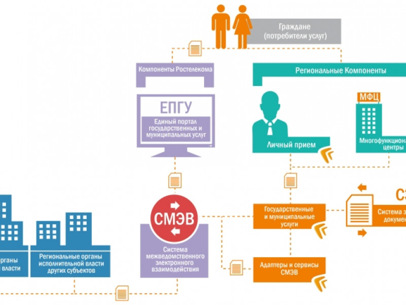 Преимущества получения государственных услуг в электронной форме и отличие от получения традиционным способом