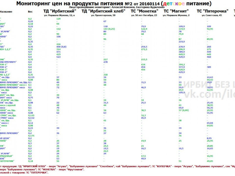 Мониторинг цен на детское питание в Ирбите