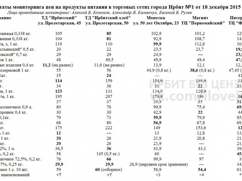 Мониторинг цен на продукты питания в торговых сетях города Ирбита