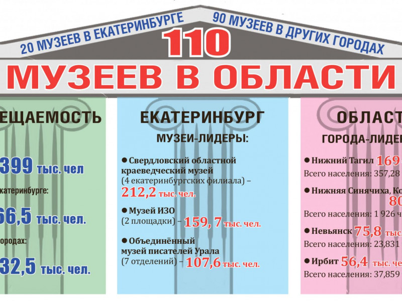 В нескольких муниципалитетах посетителей музеев больше, чем жителей