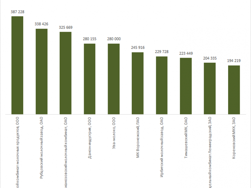 Топ-10 молокоперерабатывающих заводов 2020 года