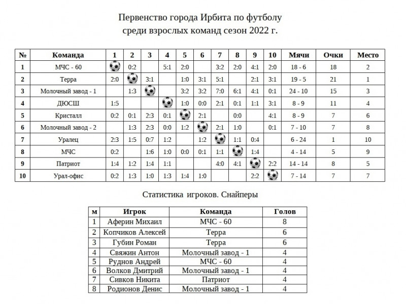 Итоговая таблица после 7-го тура Первенства города Ирбита по футболу среди взрослых команд сезон 2022 г.