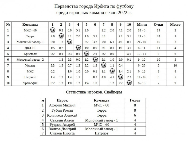 Итоговая таблица после 8-го тура Первенства города Ирбита по футболу среди взрослых команд сезон 2022 г.