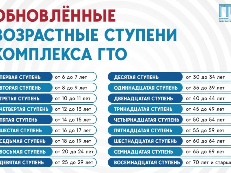Обновленные возрастные ступени Комплекса ГТО