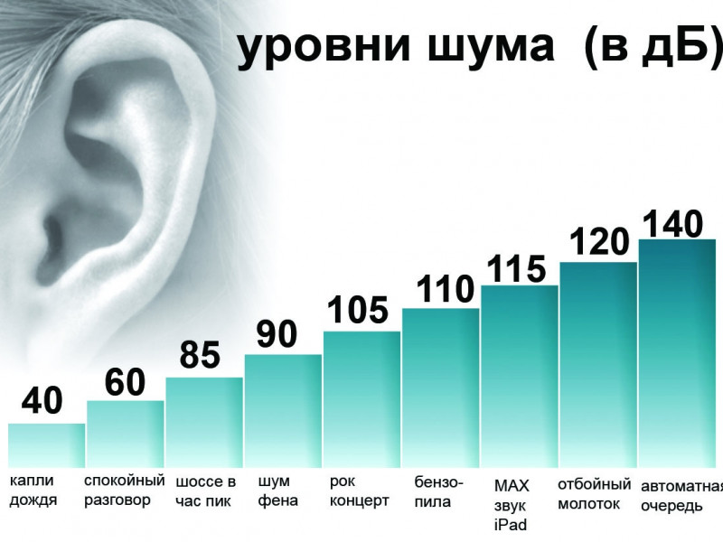 Шумовая нагрузка, воздействующая на население города Ирбита по итогам 2017 года